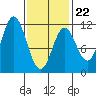 Keete Island tide chart for Sunday, February 22, 2026