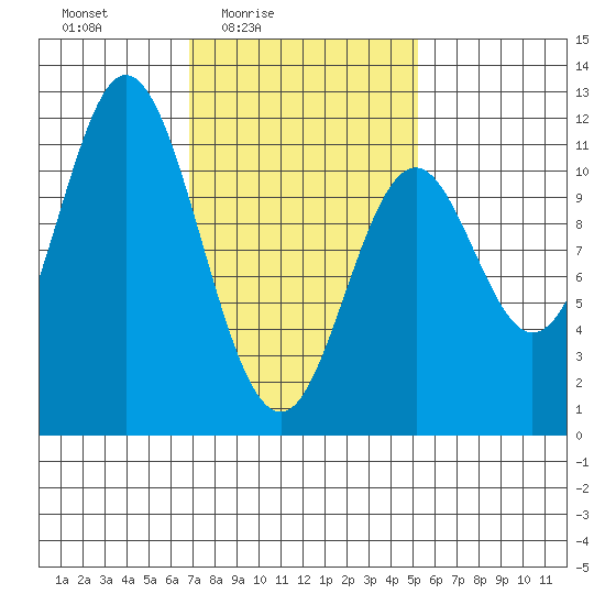 Keete Island tide chart for Monday, February 23, 2026