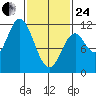 Keete Island tide chart for Tuesday, February 24, 2026