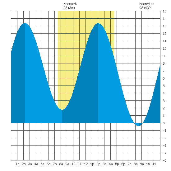 Keete Island tide chart for Wednesday, February 4, 2026