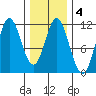 Keete Island tide chart for Wednesday, February 4, 2026