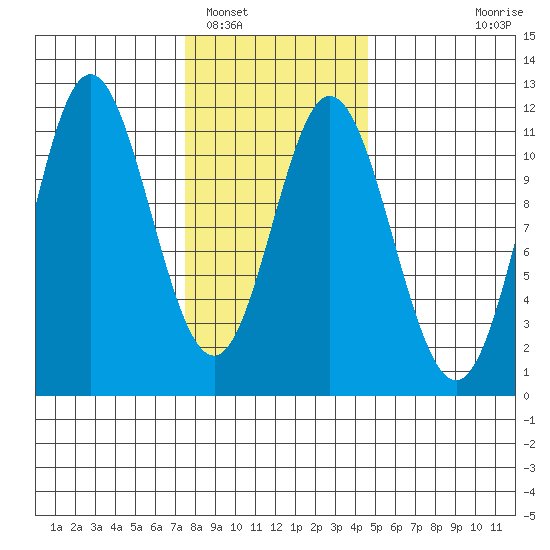 Keete Island tide chart for Thursday, February 5, 2026