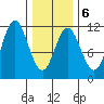 Keete Island tide chart for Friday, February 6, 2026