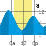 Keete Island tide chart for Sunday, February 8, 2026