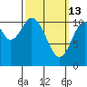 Keete Island tide chart for Friday, March 13, 2026