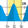 Keete Island tide chart for Monday, March 16, 2026