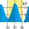 Keete Island tide chart for Tuesday, March 17, 2026