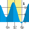 Keete Island tide chart for Sunday, March 1, 2026