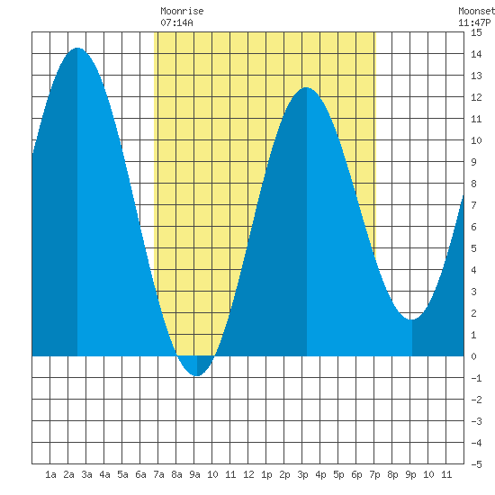 Keete Island tide chart for Saturday, March 21, 2026