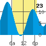 Keete Island tide chart for Monday, March 23, 2026