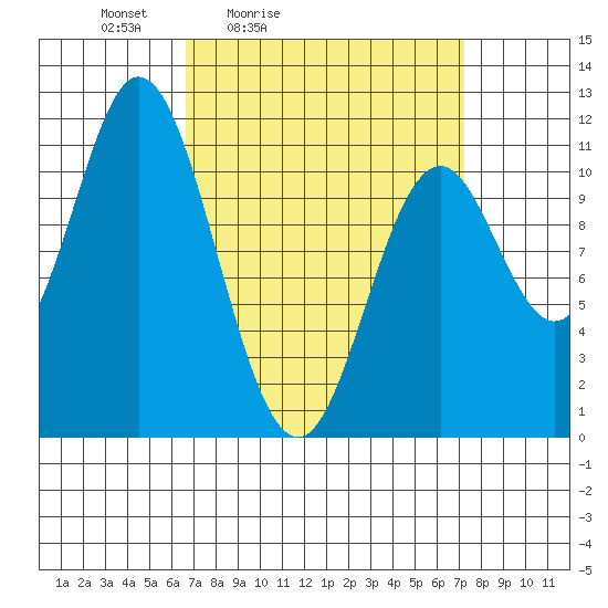 Keete Island tide chart for Tuesday, March 24, 2026