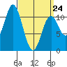 Keete Island tide chart for Tuesday, March 24, 2026