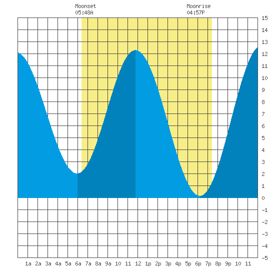 Keete Island tide chart for Monday, March 30, 2026