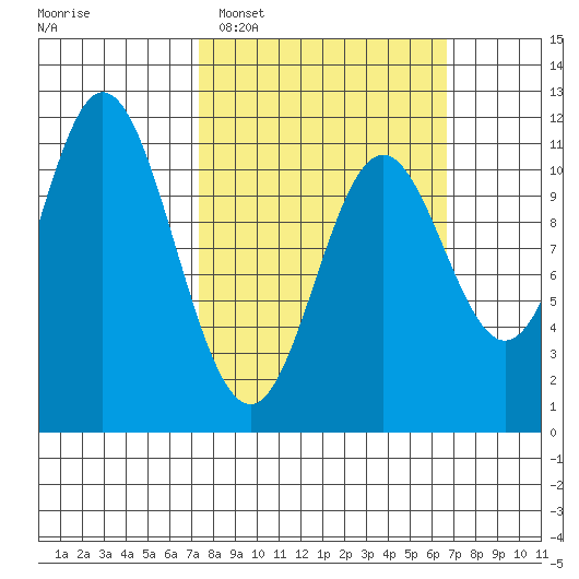 Keete Island tide chart for Sunday, March 8, 2026