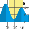 Keete Island tide chart for Monday, March 9, 2026
