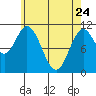 Keete Island tide chart for Friday, April 24, 2026