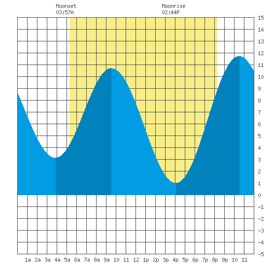 Keete Island tide chart for Sunday, April 26, 2026