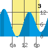 Keete Island tide chart for Friday, April 3, 2026