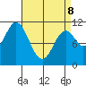 Keete Island tide chart for Wednesday, April 8, 2026