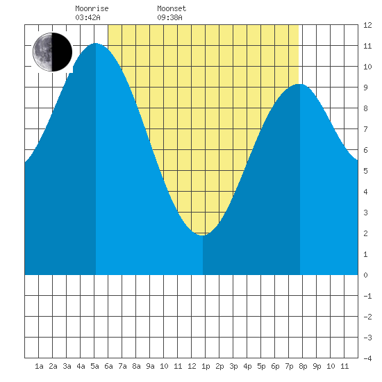 Keete Island tide chart for Thursday, April 9, 2026