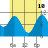 Keete Island tide chart for Sunday, May 10, 2026
