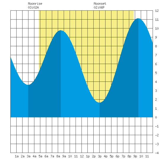 Keete Island tide chart for Monday, May 11, 2026