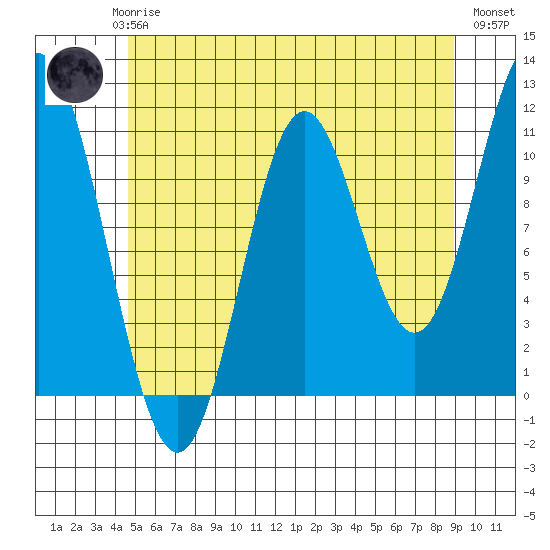 Keete Island tide chart for Saturday, May 16, 2026