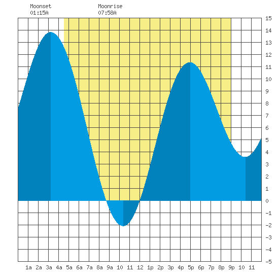 Keete Island tide chart for Wednesday, May 20, 2026