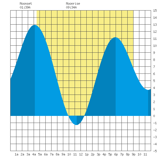 Keete Island tide chart for Thursday, May 21, 2026
