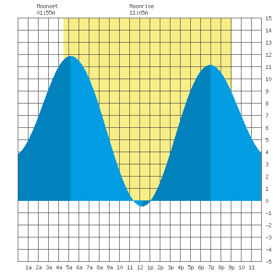 Keete Island tide chart for Friday, May 22, 2026