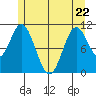 Keete Island tide chart for Friday, May 22, 2026