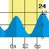 Keete Island tide chart for Sunday, May 24, 2026