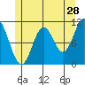 Keete Island tide chart for Thursday, May 28, 2026