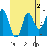 Keete Island tide chart for Saturday, May 2, 2026