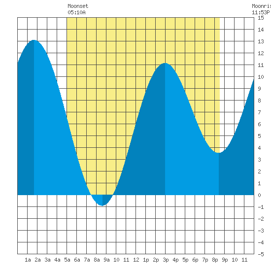 Keete Island tide chart for Sunday, May 3, 2026