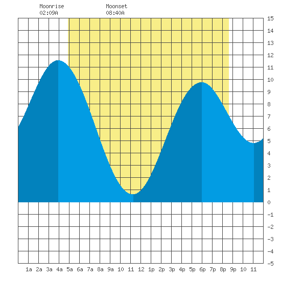 Keete Island tide chart for Thursday, May 7, 2026
