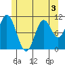 Keete Island tide chart for Wednesday, June 3, 2026