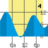 Keete Island tide chart for Thursday, June 4, 2026