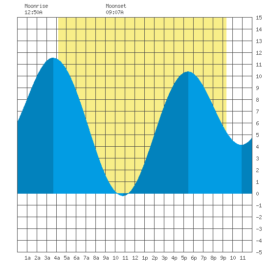 Keete Island tide chart for Friday, June 5, 2026