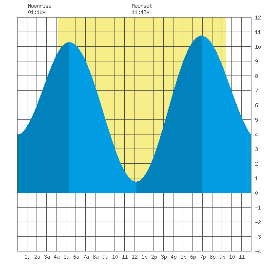 Keete Island tide chart for Sunday, June 7, 2026