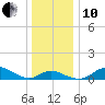 Baltimore tide chart for Friday, December 10, 2021