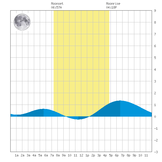 Baltimore tide chart for Saturday, December 18, 2021