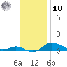 Baltimore tide chart for Saturday, December 18, 2021