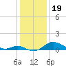 Baltimore tide chart for Sunday, December 19, 2021
