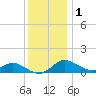 Baltimore tide chart for Wednesday, December 1, 2021