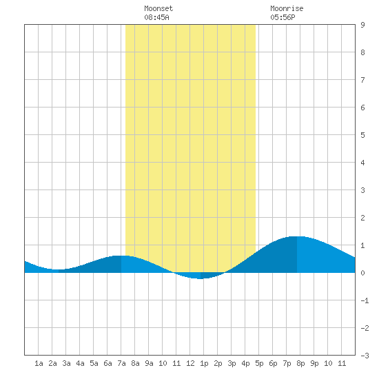 Baltimore tide chart for Monday, December 20, 2021