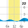 Baltimore tide chart for Wednesday, December 22, 2021