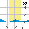 Baltimore tide chart for Monday, December 27, 2021