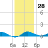 Baltimore tide chart for Tuesday, December 28, 2021
