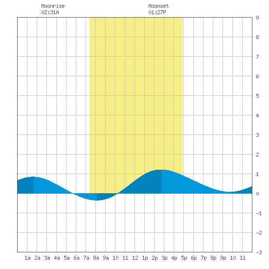 Baltimore tide chart for Wednesday, December 29, 2021